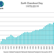 This year’s Earth Overshoot Day is the earliest yet.